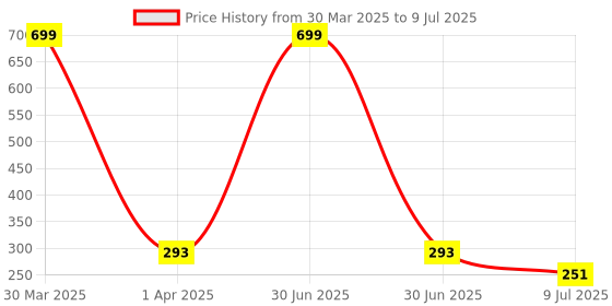 myntra.com LooMantha White & Silver Toned 2 Pieces Ethnic Motifs Textured Table Placemats loomantha Price History Graph from 30 Mar 2025 to 9 Jul 2025