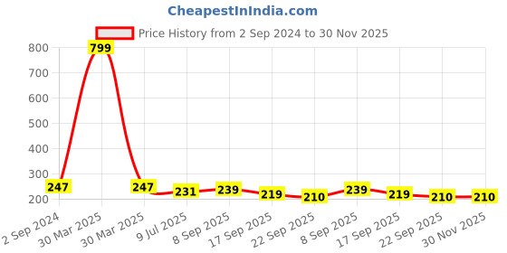 myntra.com LooMantha White Geometric Printed Waterproof Plastic 4-Seater Table Cover loomantha Price History Graph from 2 Sep 2024 to 30 Nov 2025