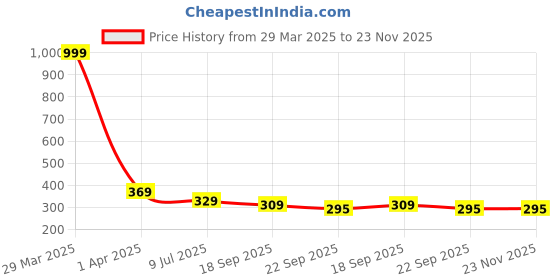 myntra.com LooMantha White Geometric Printed Waterproof Plastic 6-Seater Table Cover loomantha Price History Graph from 29 Mar 2025 to 23 Nov 2025