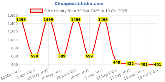 myntra.com LooMantha Yellow & Black Geometric Printed Water Resistant Shelf Liner loomantha Price History Graph from 30 Mar 2025 to 9 Oct 2025