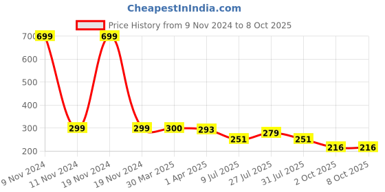 myntra.com LooMantha Yellow & Pink 6 Pieces Rectangle Shaped Printed Table Placemats loomantha Price History Graph from 9 Nov 2024 to 7 Oct 2025
