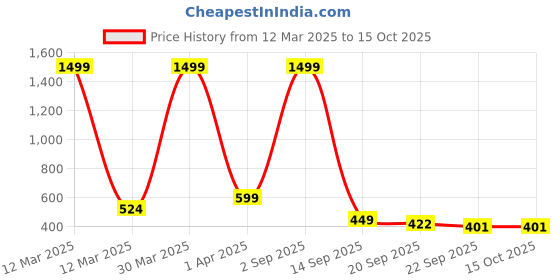 myntra.com LooMantha Yellow & Red Printed Water Resistant Shelf Liner Organisers loomantha Price History Graph from 12 Mar 2025 to 14 Oct 2025