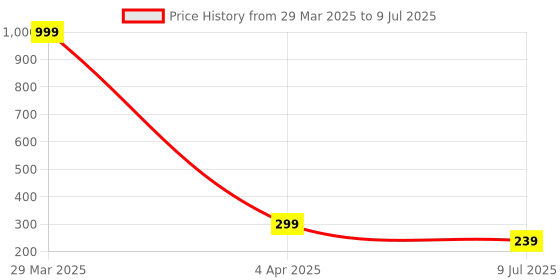myntra.com LooMantha Yellow & White Printed Table Runner loomantha Price History Graph from 29 Mar 2025 to 9 Jul 2025