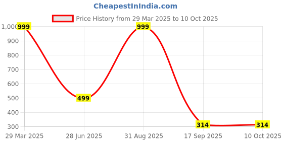 myntra.com LooMantha Yellow Floral Printed Table Runner loomantha Price History Graph from 29 Mar 2025 to 10 Oct 2025