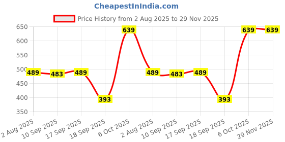 myntra.com Loomfresh Plum Pop Cotton Drawstring Shirt Style Crop Top loomfresh Price History Graph from 2 Aug 2025 to 28 Nov 2025
