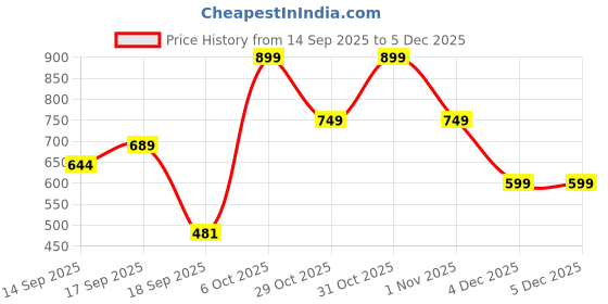 myntra.com Loomfresh Women Abstract Printed Flared Sleeve Shirt Style Crop Top loomfresh Price History Graph from 14 Sep 2025 to 5 Dec 2025