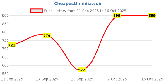 myntra.com Loomfresh Wrap Top loomfresh Price History Graph from 11 Sep 2025 to 14 Oct 2025