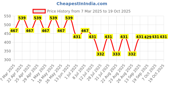 myntra.com Looney Tunes Blue & Green Extended Sleeves Regular Top looney tunes Price History Graph from 7 Mar 2025 to 17 Oct 2025