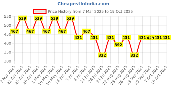 myntra.com Looney Tunes Blue & Green Regular Top looney tunes Price History Graph from 7 Mar 2025 to 17 Oct 2025