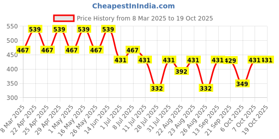 myntra.com Looney Tunes Blue & Yellow Regular Top looney tunes Price History Graph from 8 Mar 2025 to 17 Oct 2025