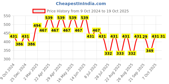 myntra.com Looney Tunes Blue Regular Top looney tunes Price History Graph from 9 Oct 2024 to 17 Oct 2025