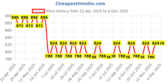 myntra.com Looney Tunes Boys Grey Melange Solid Joggers looney tunes Price History Graph from 22 Apr 2025 to 4 Dec 2025