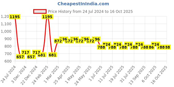 myntra.com Looney Tunes Boys Grey Solid Joggers looney tunes Price History Graph from 24 Jul 2024 to 16 Oct 2025