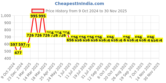 myntra.com Looney Tunes Boys Grey Solid Joggers looney tunes Price History Graph from 9 Oct 2024 to 30 Nov 2025