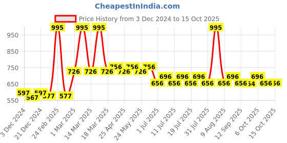 myntra.com Looney Tunes Boys Red Solid Joggers looney tunes Price History Graph from 3 Dec 2024 to 15 Oct 2025