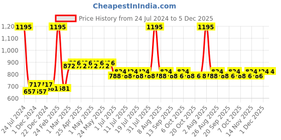myntra.com Looney Tunes Boys Red Solid Straight-Fit Joggers looney tunes Price History Graph from 24 Jul 2024 to 5 Dec 2025