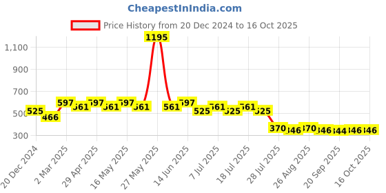 myntra.com Looney Tunes by Wear Your Mind Boys Grey & Red Printed T-shirt looney tunes by wear your mind Price History Graph from 20 Dec 2024 to 15 Oct 2025