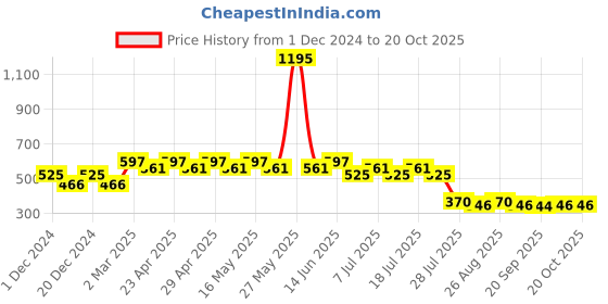 myntra.com Looney Tunes by Wear Your Mind Boys Red Tazz Printed T-shirt looney tunes by wear your mind Price History Graph from 1 Dec 2024 to 17 Oct 2025