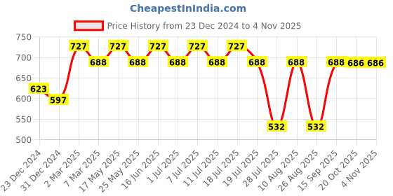 myntra.com Looney Tunes by Wear Your Mind Drop-Shoulder Sleeves Pure Cotton T-shirt looney tunes by wear your mind Price History Graph from 23 Dec 2024 to 4 Nov 2025