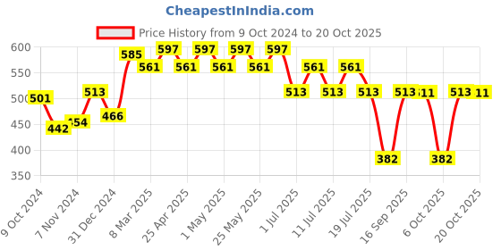 myntra.com Looney Tunes by Wear Your Mind Girls Black Cotton Printed T-shirt looney tunes by wear your mind Price History Graph from 9 Oct 2024 to 20 Oct 2025