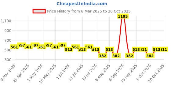 myntra.com Looney Tunes by Wear Your Mind Girls Black Looney Tunes Printed T-shirt looney tunes by wear your mind Price History Graph from 8 Mar 2025 to 20 Oct 2025