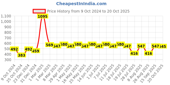 myntra.com Looney Tunes by Wear Your Mind Girls Grey Tweety Printed T-shirt looney tunes by wear your mind Price History Graph from 9 Oct 2024 to 20 Oct 2025