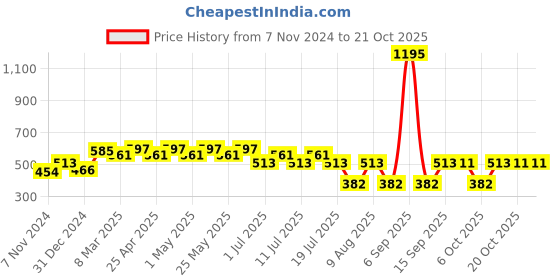 myntra.com Looney Tunes by Wear Your Mind Girls Pink Cotton Printed T-shirt looney tunes by wear your mind Price History Graph from 7 Nov 2024 to 20 Oct 2025