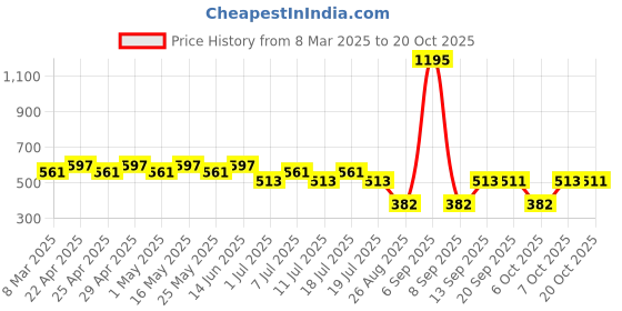 myntra.com Looney Tunes by Wear Your Mind Girls Red Printed Pure Cotton Puff Sleeves T-shirt looney tunes by wear your mind Price History Graph from 8 Mar 2025 to 20 Oct 2025
