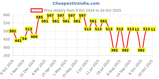 myntra.com Looney Tunes by Wear Your Mind Girls White & Red Looney Tunes Printed Puff Sleeves Raw Edge T-shirt looney tunes by wear your mind Price History Graph from 9 Oct 2024 to 20 Oct 2025