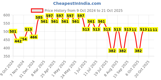 myntra.com Looney Tunes by Wear Your Mind Girls White Looney Tunes Printed T-shirt looney tunes by wear your mind Price History Graph from 9 Oct 2024 to 20 Oct 2025