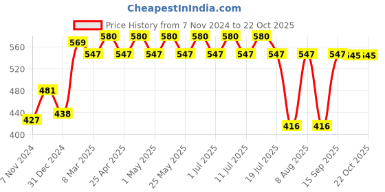 myntra.com Looney Tunes by Wear Your Mind Girls Yellow Cotton Printed T-shirt looney tunes by wear your mind Price History Graph from 7 Nov 2024 to 20 Oct 2025