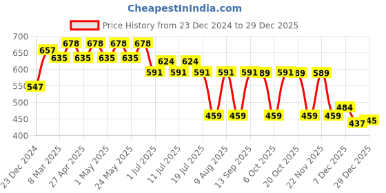 myntra.com Looney Tunes by Wear Your Mind Girls Yellow Printed Dress looney tunes by wear your mind Price History Graph from 23 Dec 2024 to 29 Dec 2025