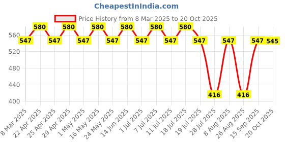 myntra.com Looney Tunes by Wear Your Mind Girls Yellow Printed T-shirt looney tunes by wear your mind Price History Graph from 8 Mar 2025 to 20 Oct 2025
