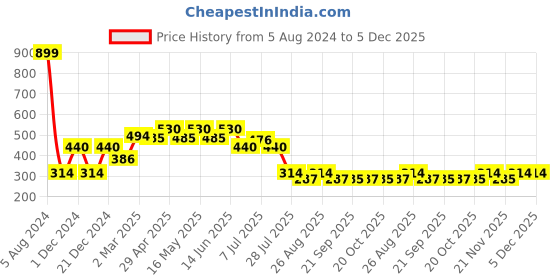 myntra.com Looney Tunes by Wear Your Mind Printed Raw Edge Cotton T-shirt looney tunes by wear your mind Price History Graph from 5 Aug 2024 to 5 Dec 2025
