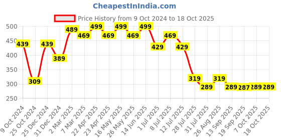 myntra.com Looney Tunes Multicoloured Extended Sleeves Regular Top looney tunes Price History Graph from 9 Oct 2024 to 16 Oct 2025
