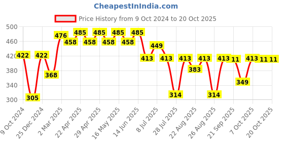 myntra.com Looney Tunes White & Yellow Regular Top looney tunes Price History Graph from 9 Oct 2024 to 19 Oct 2025