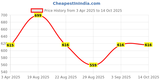 myntra.com LOOPA Men Leather Belt loopa Price History Graph from 3 Apr 2025 to 13 Oct 2025