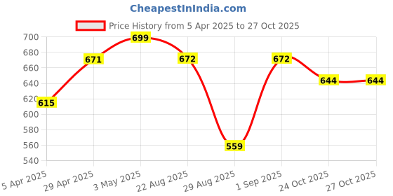 myntra.com LOOPA Men Leather Formal Belt loopa Price History Graph from 5 Apr 2025 to 27 Oct 2025