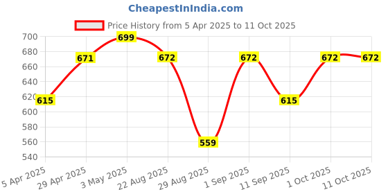 myntra.com LOOPA Men Leather Formal Belt loopa Price History Graph from 5 Apr 2025 to 10 Oct 2025