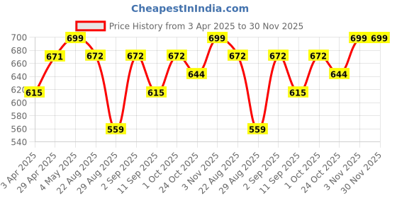 myntra.com LOOPA Men Leather Formal Belt loopa Price History Graph from 3 Apr 2025 to 30 Nov 2025