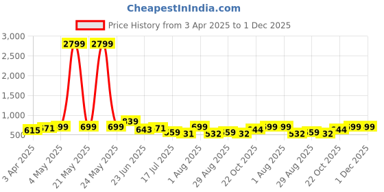 myntra.com LOOPA Men Leather Formal Belt loopa Price History Graph from 3 Apr 2025 to 1 Dec 2025