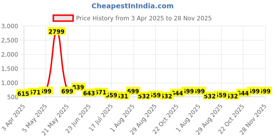 myntra.com LOOPA Men Leather Formal Belt loopa Price History Graph from 3 Apr 2025 to 28 Nov 2025