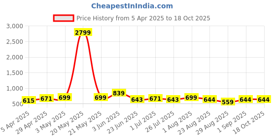 myntra.com LOOPA Men Leather Formal Belt loopa Price History Graph from 5 Apr 2025 to 18 Oct 2025