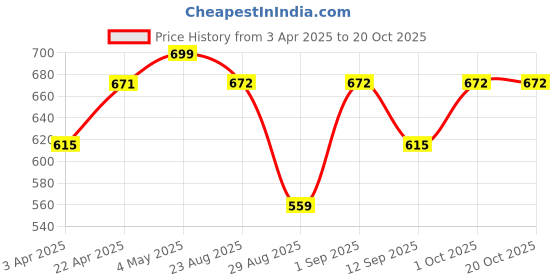myntra.com LOOPA Men Leather Formal Belt loopa Price History Graph from 3 Apr 2025 to 17 Oct 2025