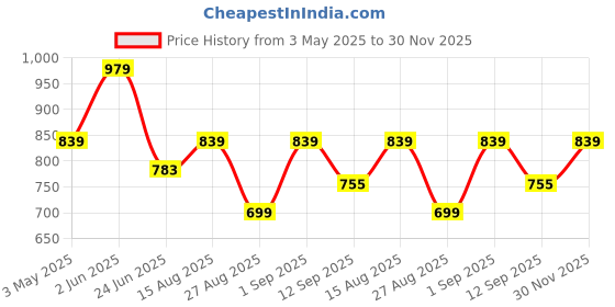myntra.com LOOPA Men Leather Formal Belt loopa Price History Graph from 3 May 2025 to 30 Nov 2025