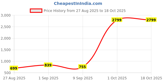 myntra.com LOOPA Men Leather Formal Belt loopa Price History Graph from 27 Aug 2025 to 17 Oct 2025
