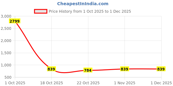 myntra.com LOOPA Men Leather Formal Belt loopa Price History Graph from 1 Oct 2025 to 30 Nov 2025