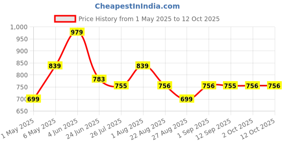 myntra.com LOOPA Men Leather Formal Belt With Push Pin Closure loopa Price History Graph from 1 May 2025 to 11 Oct 2025
