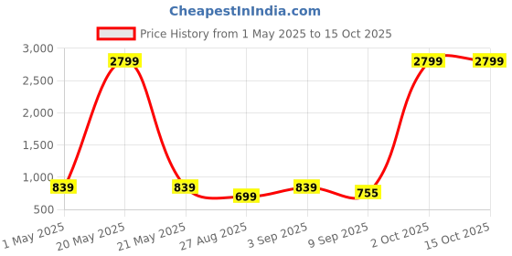 myntra.com LOOPA Men Leather Formal Slider Buckle Belt loopa Price History Graph from 1 May 2025 to 15 Oct 2025