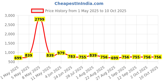 myntra.com LOOPA Men Leather Reversible Formal Belt With Push Pin Closure loopa Price History Graph from 1 May 2025 to 10 Oct 2025